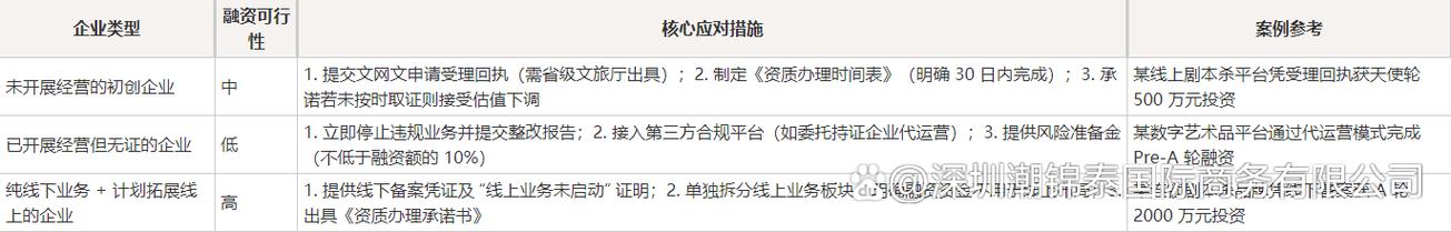 沒有網絡文化經營許可證,能拉融資嗎?2025年盡調清單